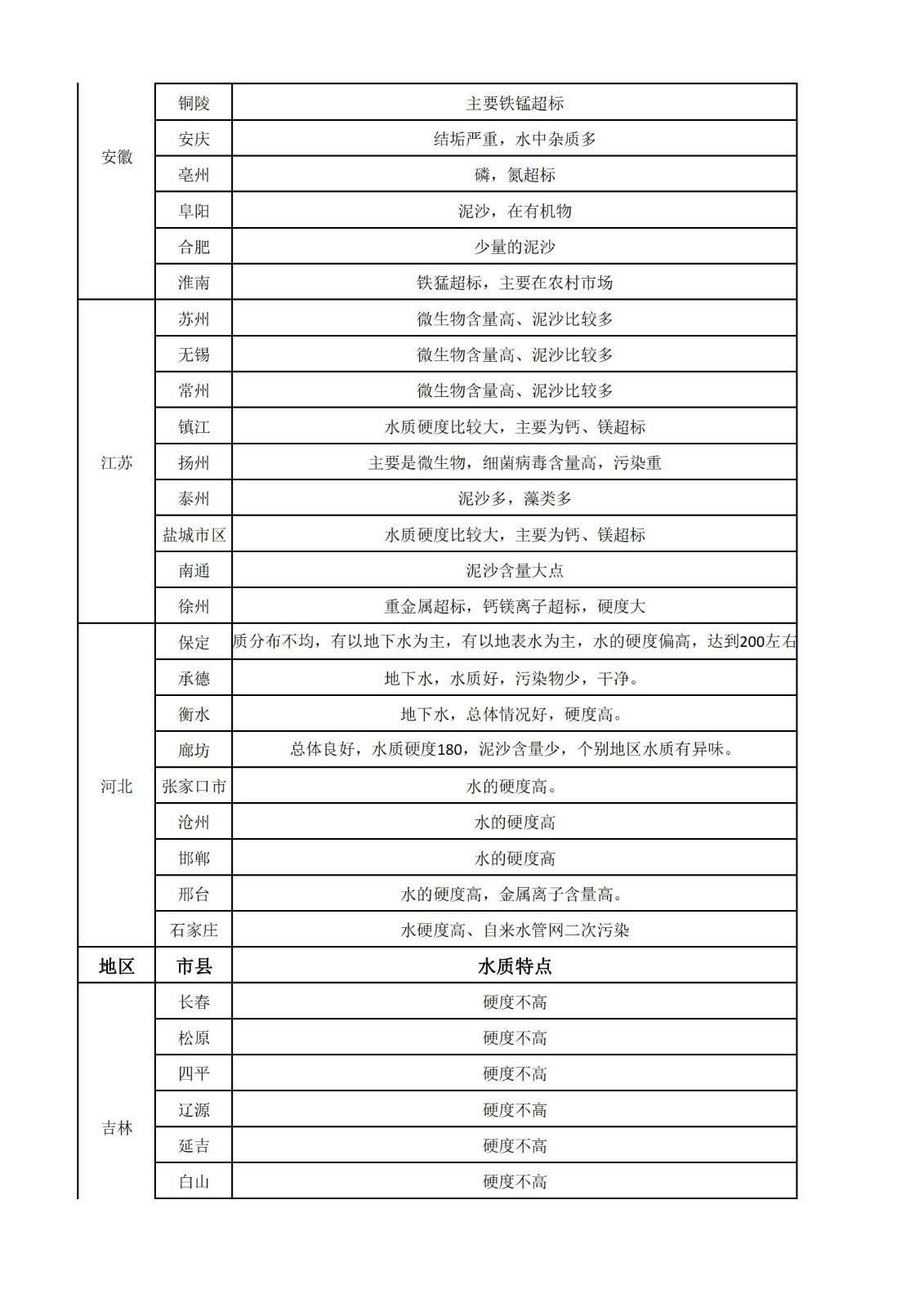 全国各地水质特点-5月_01.jpg
